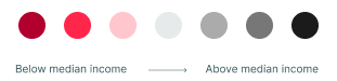 A diverging scale legend consisting of colored circles, with dark red representing below median income moving to light red then transitioning to light gray up to dark gray representing above median income.