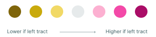 A diverging scale legend consisting of colored circles, with dark yellow representing lower income if you left the tract moving to light yellow then transitioning to light magenta up to dark magenta representing higher income if you left the tract.