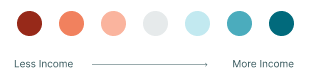 A diverging scale legend consisting of colored circles, with dark orange representing less income moving to light orange then transitioning to light teal up to dark teal representing more income
