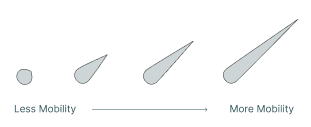 A legend consisting of grey comet shapes. The smallest with a tail so small it is almost just a circle growing to a comment with a long tail. Short tails represent less mobility. Long tails represent more mobility.