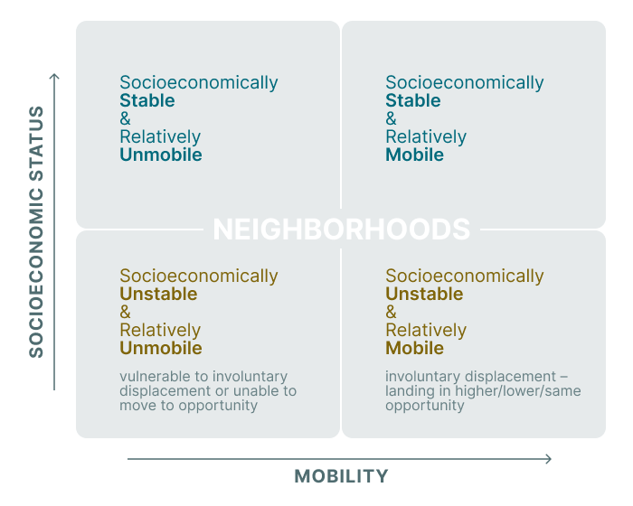 Diagram with a y-axis that says socioeconomic status and an x-axis that says mobility. There are four quadrants in the diagram - top left is labeled Socioeconomically Stable & Relatively Unmobile. Top right - Socioeconomically Stable & Relatively Mobile. Bottom left - Socioeconomically Unstable & Relatively Unmobile with smaller text stating vulnerable to involuntary displacement or unable to move to opportunity. Bottom Right - Socioeconomically Unstable & Relatively Mobile with smaller text stating involuntary displacement – landing in higher/lower/same opportunity. In the middle of the diagram is the word Neighborhoods